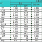 금리,내년,국고채