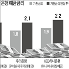 인상,최고,포인트,은행,정기예금,0.3