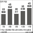 증가,지난달,대출,가계대출