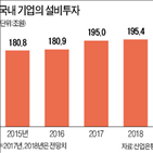 설비투자,기업,올해,195조,계획,산업은행