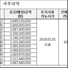 공급,근린상업용지