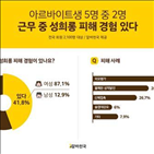 남성,성희롱,여성,피해,고용주