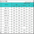 금리,국고채,단기물