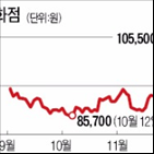 현대백화점,실적,면세점,개선,신세