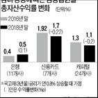 금리,은행,상승,실적,악화,조달비용,포인트,수익성