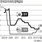 금리,인상,추가,내년,금융상품,상반기,총재