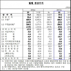 흑자,적자,기록