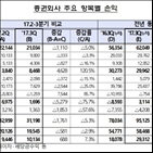 전분기