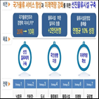 물류시설,개발,추진