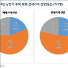 전망,상승,매매가격,규제,시행,포인트,각종,전셋값