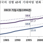 남자,여자,평균,기대수명,한국인,기준