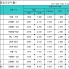 금리,국고채