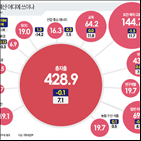 예산,내년,증액,정부안,국회,대비,정부,지역구,감액,규모