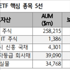 업종,글로벌,기업,최근,조정
