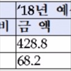 예산,지원,사업,증액,국립대,내년,투입,올해,교육,분야