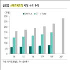 스마트팩토리,관련,기업,정부,포스코,상승,최근