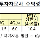 감소,투자자문사