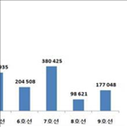 인구,지난해,서울,감소,어린이집,서울시
