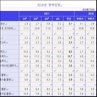 내년,올해,경제,개선,성장률,유지,전망치,확대,수준,경기