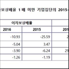 결합부채비율,결합이자보상배율,기업집단,대우조선해양