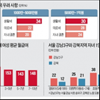 평균,사교육비,비용,생활비,월평균,가구,직장인,결과