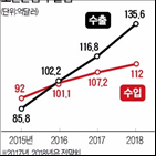 수출,의약품,미국,일본,바이오시밀러