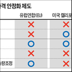 가격,배출권,안정화,정책,기업,미국,국내