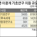 지원,연구,교육부,기초연구,창의,도전,과제,기간