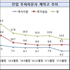 분기,감소,전업,투자자문사