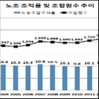 조직률,근로자,노조,전년