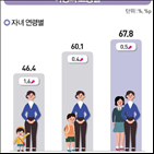 자녀,여성,경우,미만,취업,평균,포인트,시간