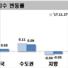 지난주,아파트값,서울,0.03,상승,오름폭