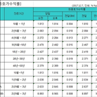 금리,국고채