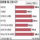 기업,근로시간,신세계그룹,단축,다른,제조업,공장