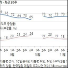 지난주,포인트,하락,대통령