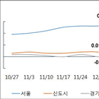 조사,0.04,서울,하락,아파트값,지난주,강세