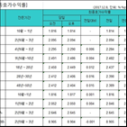 금리,국고채,보합