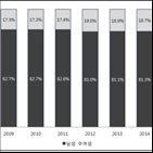 비율,전년,증가,대학,포인트,여성과기,작년