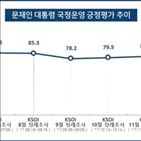 포인트,대통령,지난달,하락,가장,의견,응답