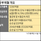 동부제철,최근,주가,채권단,기업,공매도,중국