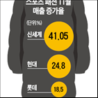 최대,매출,아웃도어,기업,브랜드