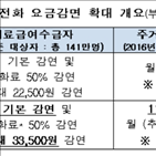 부담,추가,정부,통신사,감면,전가