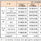 품질,속도,조사,도시,뉴욕,한국