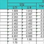 금리,국고채