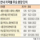 분양,물량,올해,지난해,지역,기업