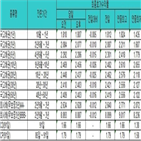 금리,국고채