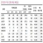 배당,계열사,ls,삼성,기업