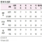 밸류에이션,국내,연말,대비,유가,주문,기업