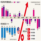 금리,인상,이후,미국,기관,증시,연말,통신주,최근,가능성