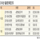 단지,분양,편한세상,기업